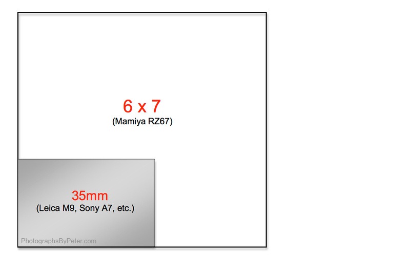 PhotographsByPeter Sensor Size Mamiya vs 35mm